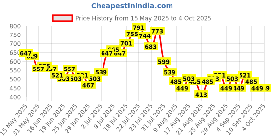 myntra.com glitchez Checked Twill Weave Oversized Shirt glitchez Price History Graph from 15 May 2025 to 4 Oct 2025