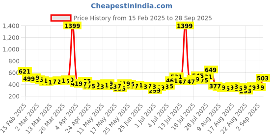 myntra.com glitchez Checkered Chic Bodycon Polo Mini Dress glitchez Price History Graph from 15 Feb 2025 to 28 Sep 2025