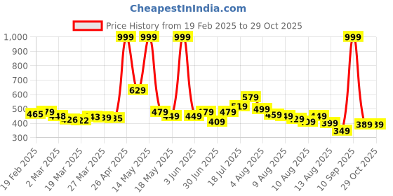 myntra.com glitchez Checkered Chic Sweetheart Neck Puff Sleeves Top glitchez Price History Graph from 19 Feb 2025 to 29 Oct 2025