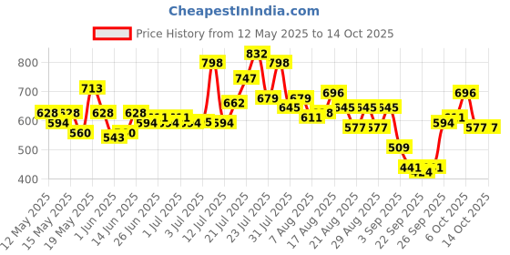 myntra.com glitchez Checkmate Chic Blazer Style Dress glitchez Price History Graph from 12 May 2025 to 13 Oct 2025