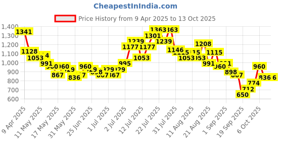 myntra.com glitchez Checkmate Oversized Co-Ord Set glitchez Price History Graph from 9 Apr 2025 to 12 Oct 2025