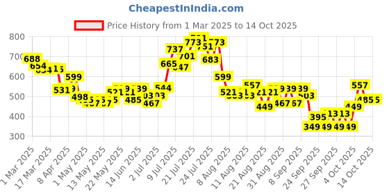 myntra.com glitchez Checks Out Tartan Checks Oversized Shirt glitchez Price History Graph from 1 Mar 2025 to 14 Oct 2025