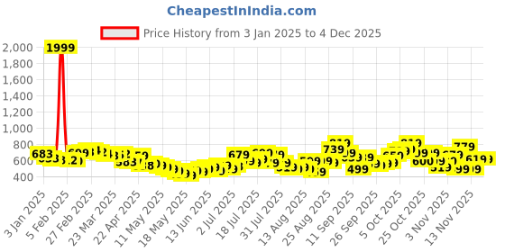 myntra.com glitchez Cheerful Art Printed Terry Oversized Hooded Sweatshirt glitchez Price History Graph from 3 Jan 2025 to 2 Dec 2025