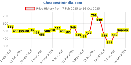 myntra.com glitchez Cherried Up Checked Crop Corset Top glitchez Price History Graph from 7 Feb 2025 to 15 Oct 2025
