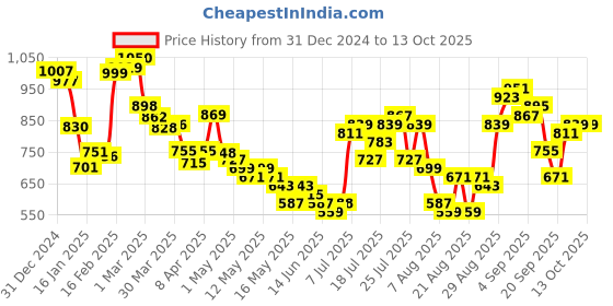 myntra.com glitchez Cherry Bomb Drop-Shoulder Pullover glitchez Price History Graph from 31 Dec 2024 to 13 Oct 2025