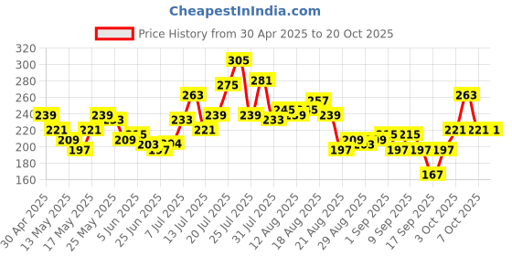 myntra.com glitchez Cherry Bomb Printed Regular Fit T-shirt glitchez Price History Graph from 30 Apr 2025 to 18 Oct 2025