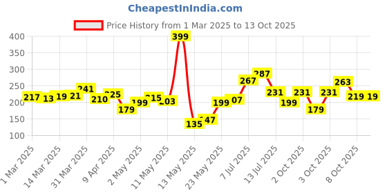 myntra.com glitchez Cherry Graphic Print Basic T-shirt glitchez Price History Graph from 1 Mar 2025 to 13 Oct 2025