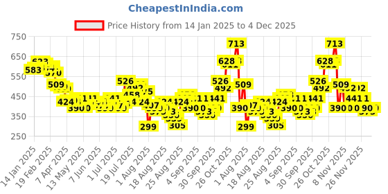 myntra.com glitchez Chevron Bliss Self-Design Relaxed Fit Drop-Shoulder Sleeves Pure Cotton T-shirt glitchez Price History Graph from 14 Jan 2025 to 4 Dec 2025