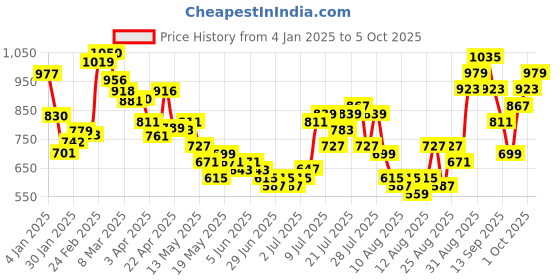 myntra.com glitchez Chevron Charm Self Design Drop-Shoulder Pullover glitchez Price History Graph from 4 Jan 2025 to 4 Oct 2025