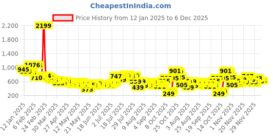 myntra.com glitchez Chevron Chic Self-Design Pure Cotton Shirt glitchez Price History Graph from 12 Jan 2025 to 6 Dec 2025