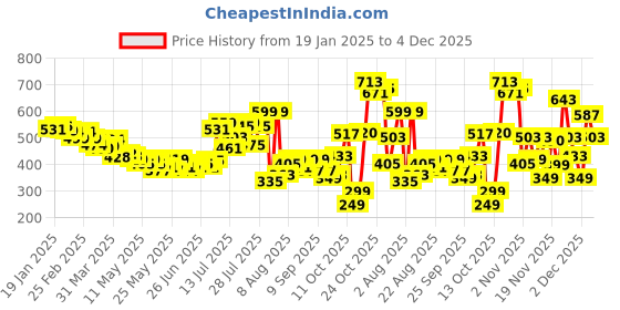 myntra.com glitchez Chevron Chic Self-Design Relaxed Fit Semi Sheer Shirt glitchez Price History Graph from 19 Jan 2025 to 4 Dec 2025