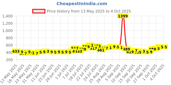 myntra.com glitchez Chevron Crush Textured Relaxed Fit T-shirt glitchez Price History Graph from 13 May 2025 to 4 Oct 2025