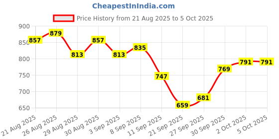 myntra.com glitchez Chevron Design Drop-Shoulder Pullover glitchez Price History Graph from 21 Aug 2025 to 4 Oct 2025