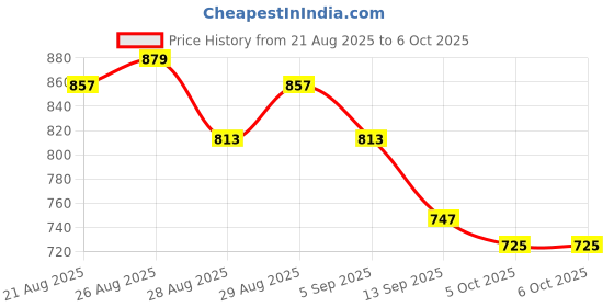myntra.com glitchez Chevron Design Drop-Shoulder Pullover glitchez Price History Graph from 21 Aug 2025 to 6 Oct 2025