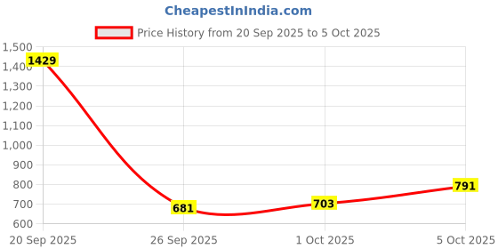 myntra.com glitchez Chevron Drop Shoulder Pullover glitchez Price History Graph from 20 Sep 2025 to 5 Oct 2025