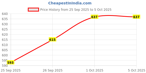 myntra.com glitchez Chevron Drop Shoulder Pullover glitchez Price History Graph from 25 Sep 2025 to 5 Oct 2025