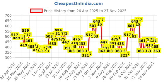 myntra.com glitchez Chevron Ease Textured Relaxed T-shirt glitchez Price History Graph from 26 Apr 2025 to 27 Nov 2025