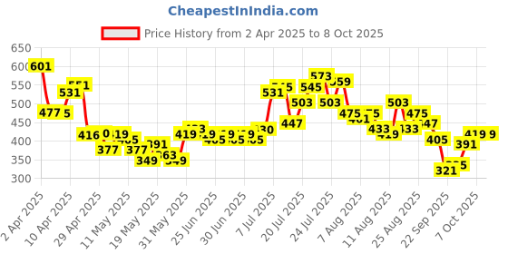 myntra.com glitchez Chevron Edge Textured Relaxed T-shirt glitchez Price History Graph from 2 Apr 2025 to 8 Oct 2025