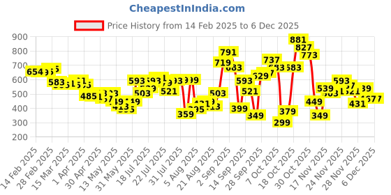 myntra.com glitchez Chevron Galore Breezy Relaxed Fit Short Sleeves Shirt glitchez Price History Graph from 14 Feb 2025 to 4 Dec 2025