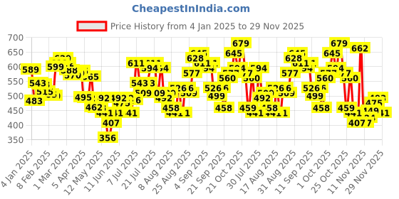 myntra.com glitchez Chevron Minimalism Dropped Sleeve Relaxed Sweatshirt glitchez Price History Graph from 4 Jan 2025 to 29 Nov 2025