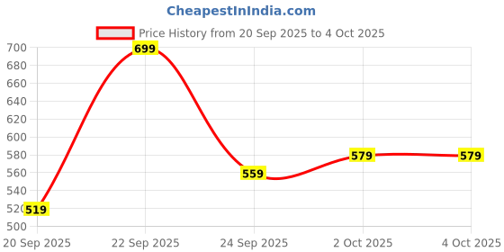 myntra.com glitchez Chevron Open Knit Crop Pullover glitchez Price History Graph from 20 Sep 2025 to 4 Oct 2025