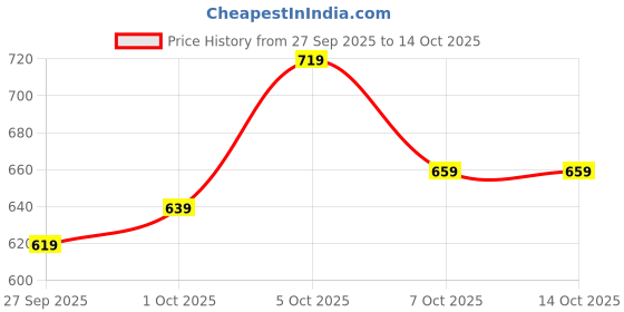 myntra.com glitchez Chevron Open Knit Crop Pullover glitchez Price History Graph from 27 Sep 2025 to 13 Oct 2025