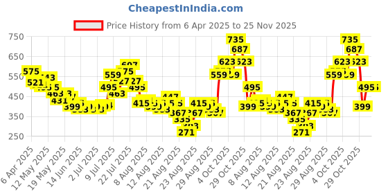 myntra.com glitchez Chic & Charismatic Drop-Shoulder Sleeves Loose Fit Mini T-shirt Dress glitchez Price History Graph from 6 Apr 2025 to 25 Nov 2025