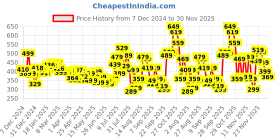 myntra.com glitchez Chic & Cheery Ruffled Twisted Crop Top glitchez Price History Graph from 7 Dec 2024 to 30 Nov 2025