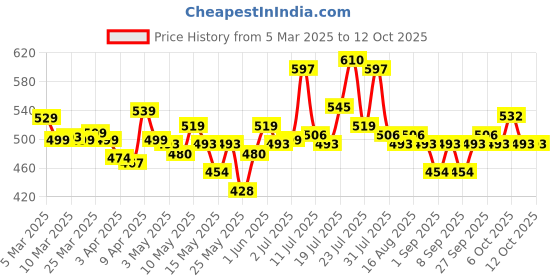 myntra.com glitchez Chic & Cheery Self-Design Slim Fit Bodysuit glitchez Price History Graph from 5 Mar 2025 to 12 Oct 2025