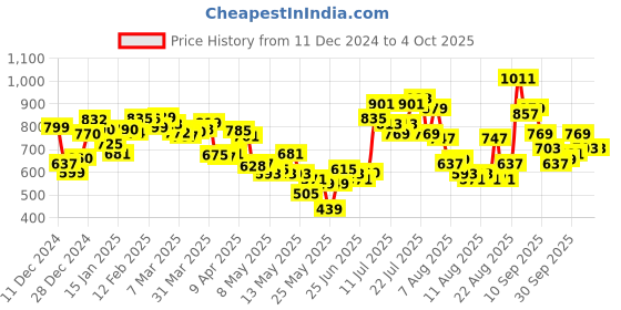 myntra.com glitchez Chic & Snug Self Design Ribbed Acrylic Pullover glitchez Price History Graph from 11 Dec 2024 to 4 Oct 2025