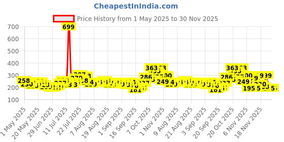 myntra.com glitchez Chic Attitude Printed Oversized T-shirt glitchez Price History Graph from 1 May 2025 to 29 Nov 2025