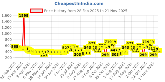 myntra.com glitchez Chic Bloom Printed Shirt Style Crop Top glitchez Price History Graph from 28 Feb 2025 to 21 Nov 2025