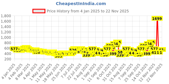 myntra.com glitchez Chic Charisma Smocked Bandeau Top glitchez Price History Graph from 4 Jan 2025 to 22 Nov 2025
