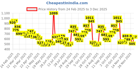 myntra.com glitchez Chic Charm Relaxed Loose Fit Basic Jumpsuit glitchez Price History Graph from 24 Feb 2025 to 3 Dec 2025