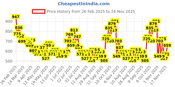 myntra.com glitchez Chic Charm Relaxed Loose Fit Basic Jumpsuit glitchez Price History Graph from 26 Feb 2025 to 24 Nov 2025