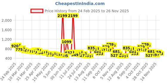 myntra.com glitchez Chic Charm Relaxed Loose Fit Basic Jumpsuit glitchez Price History Graph from 24 Feb 2025 to 25 Nov 2025