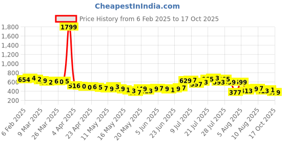 myntra.com glitchez Chic Checkers Relaxed Fit Shirts glitchez Price History Graph from 6 Feb 2025 to 17 Oct 2025