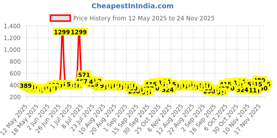 myntra.com glitchez Chic Cinched Lace Insert Ribbed Top glitchez Price History Graph from 12 May 2025 to 24 Nov 2025