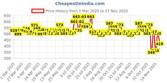 myntra.com glitchez Chic Perfection Plunge Neck Fitted Playsuit glitchez Price History Graph from 1 Mar 2025 to 27 Nov 2025
