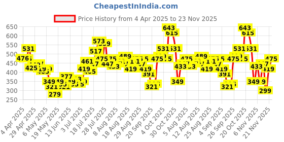 myntra.com glitchez Chic Rebel Animal Skin Printed Mesh Wrap Crop Top glitchez Price History Graph from 4 Apr 2025 to 23 Nov 2025