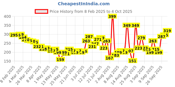myntra.com glitchez Chic Ribs Front-Open Crop Top glitchez Price History Graph from 8 Feb 2025 to 4 Oct 2025