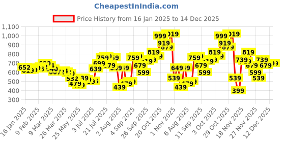 myntra.com glitchez Chic Ribs Tie-Up Detail Puff Sleeves Fit & Flare Dress glitchez Price History Graph from 16 Jan 2025 to 14 Dec 2025