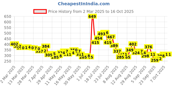 myntra.com glitchez Chic Vibes Fitted Top glitchez Price History Graph from 2 Mar 2025 to 15 Oct 2025