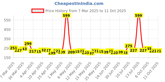 myntra.com glitchez Chic Vibes Printed Crop T-shirt glitchez Price History Graph from 7 Mar 2025 to 11 Oct 2025