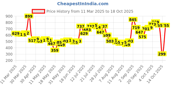 myntra.com glitchez Chill & Thrill Dyed Poplin Regular Fit Shirt glitchez Price History Graph from 11 Mar 2025 to 18 Oct 2025