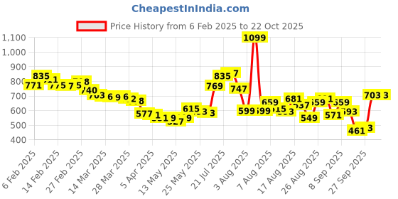 myntra.com glitchez Chill & Thrill Striped Regular Fit Shirt glitchez Price History Graph from 6 Feb 2025 to 21 Oct 2025