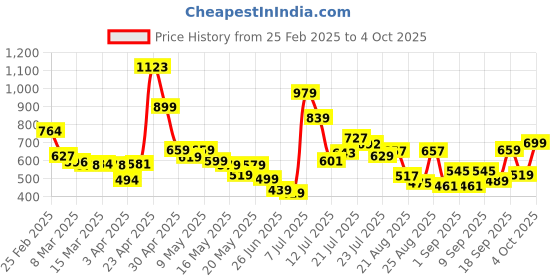 myntra.com glitchez Chill Checkmate Checked Relaxed Shirt glitchez Price History Graph from 25 Feb 2025 to 4 Oct 2025