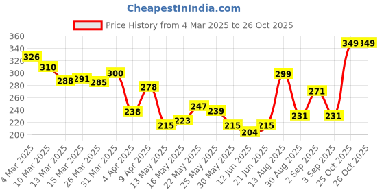 myntra.com glitchez Chill Graphic Back Printed T-shirt glitchez Price History Graph from 4 Mar 2025 to 26 Oct 2025