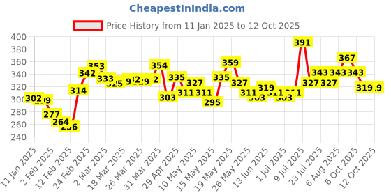 myntra.com glitchez Chill Graphics Oversized T-shirt glitchez Price History Graph from 11 Jan 2025 to 12 Oct 2025