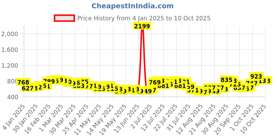 myntra.com glitchez Chill Knit Self-Design Pullover glitchez Price History Graph from 4 Jan 2025 to 10 Oct 2025